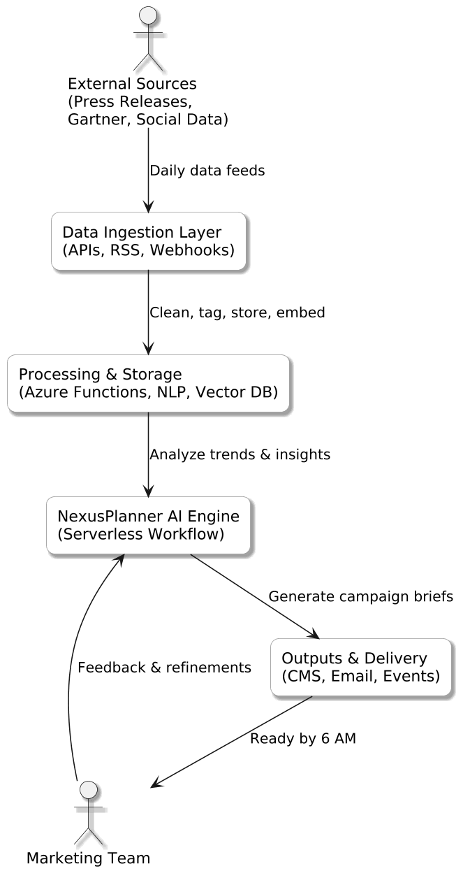 PlantUML Diagram