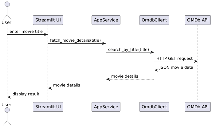PlantUML Diagram