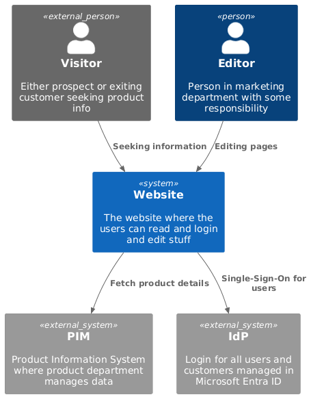 PlantUML diagram
