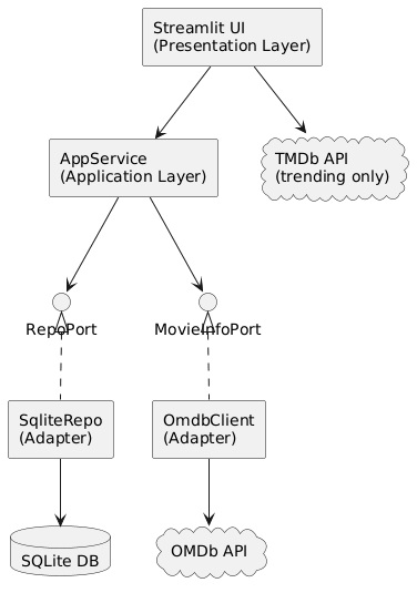 PlantUML Diagram