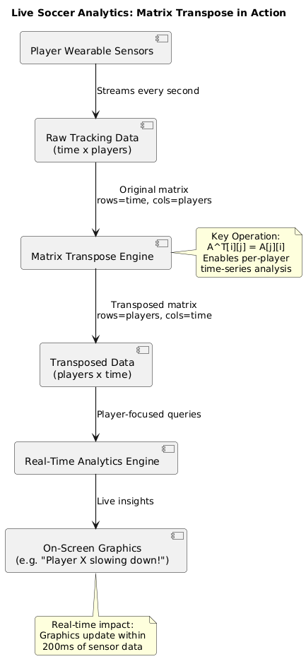 PlantUML Diagram