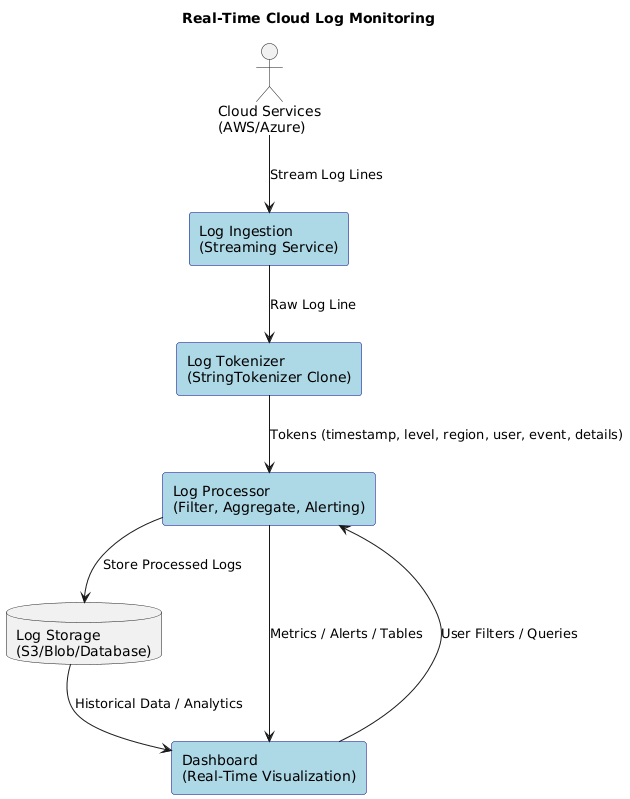 PlantUML Diagram