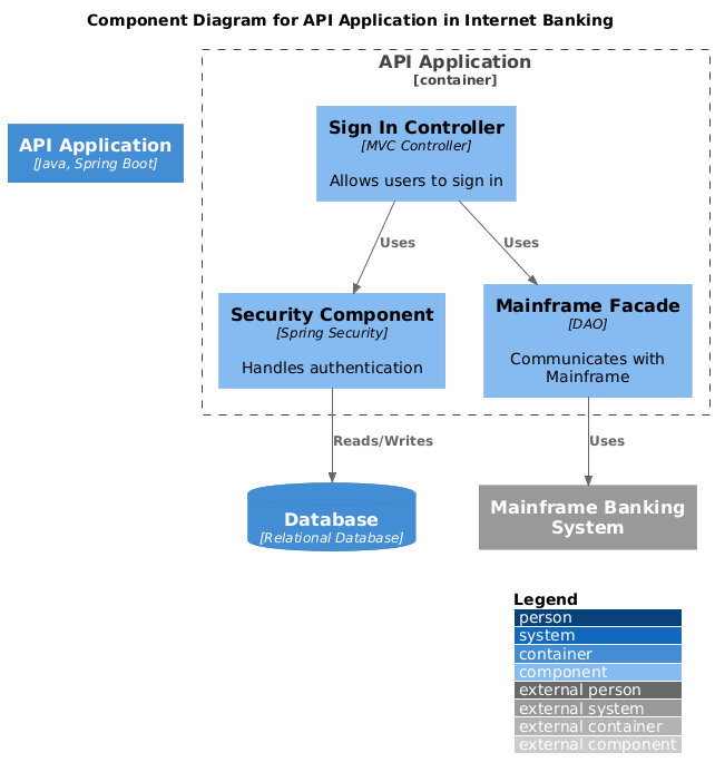 The C4 Model: Visualizing Software Architecture Like “Google Maps for Code”