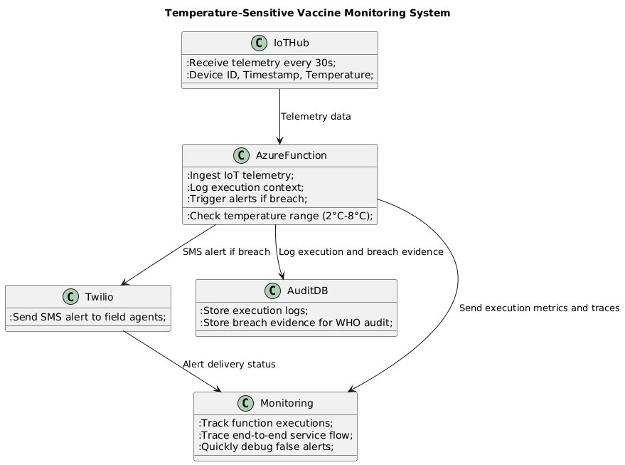 PlantUML Diagram