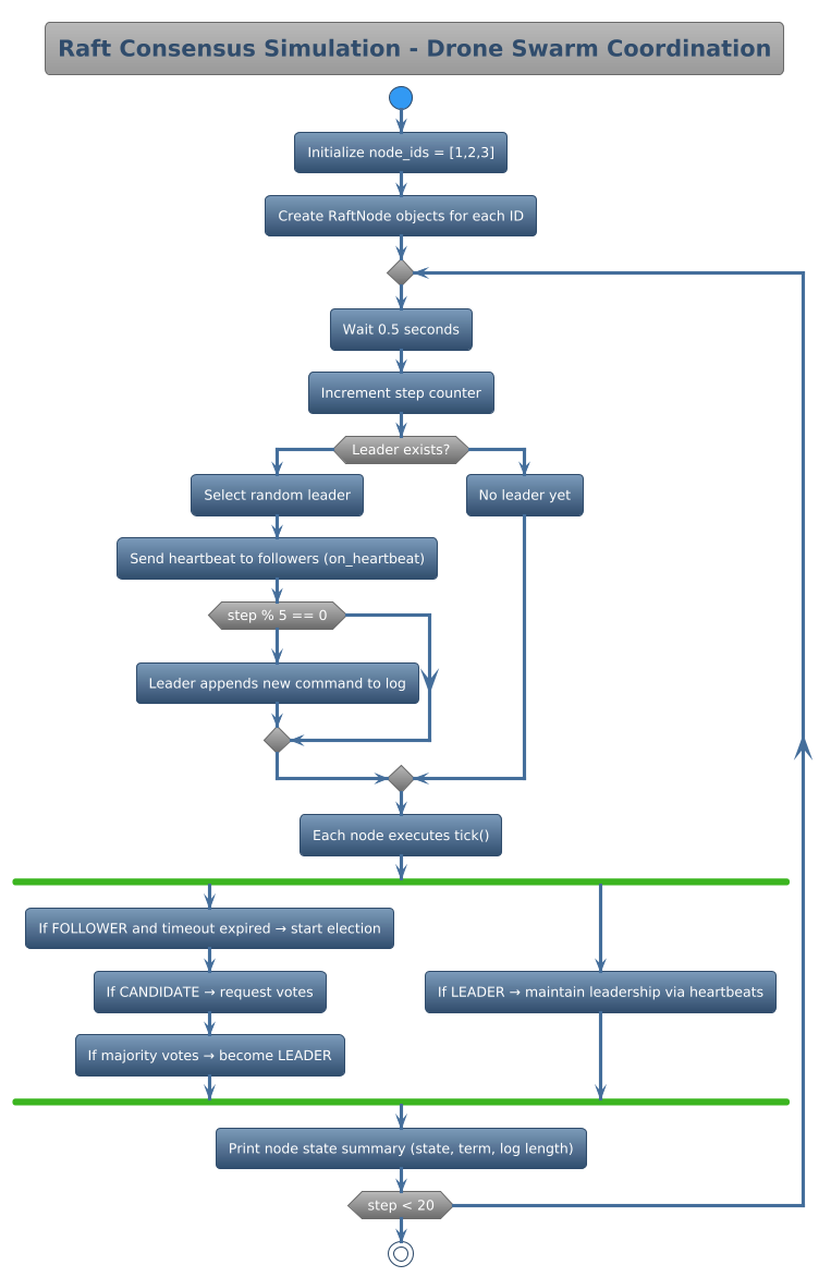PlantUML Diagram