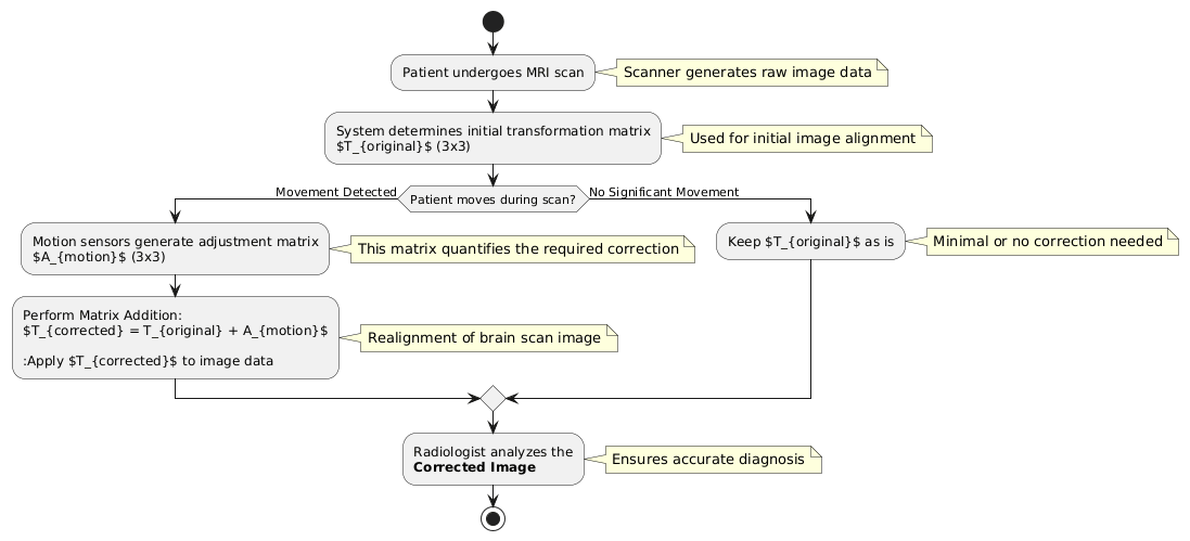 PlantUML Diagram