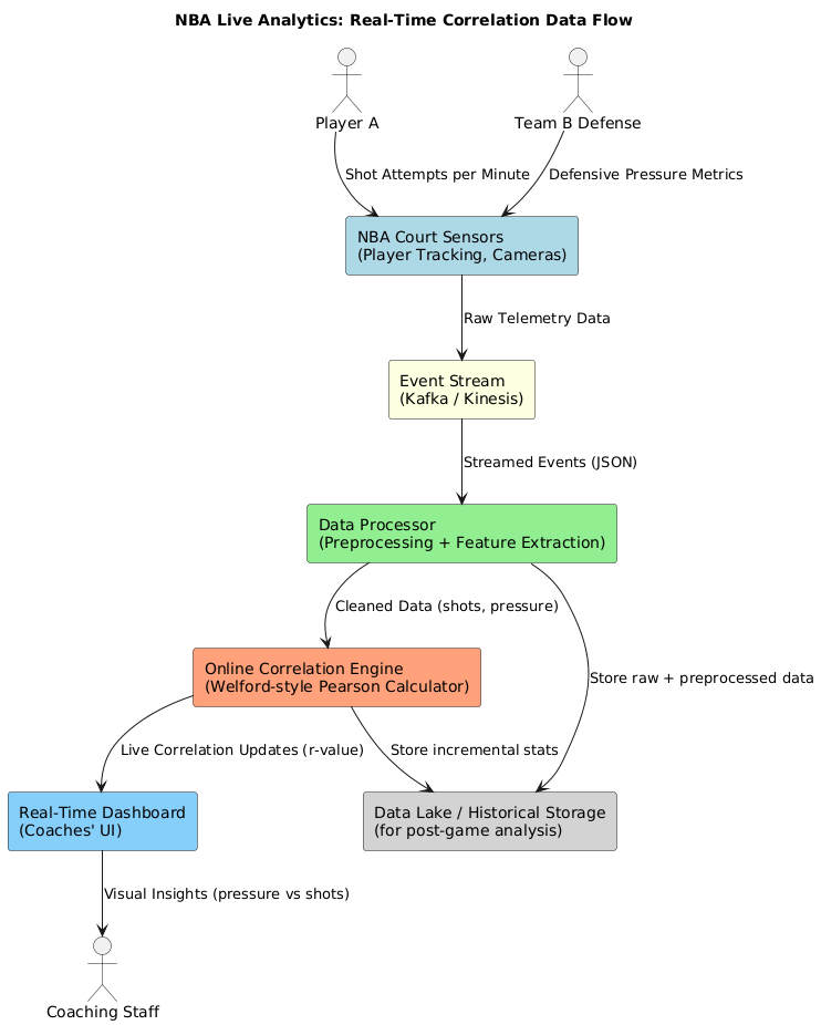 PlantUML Diagram