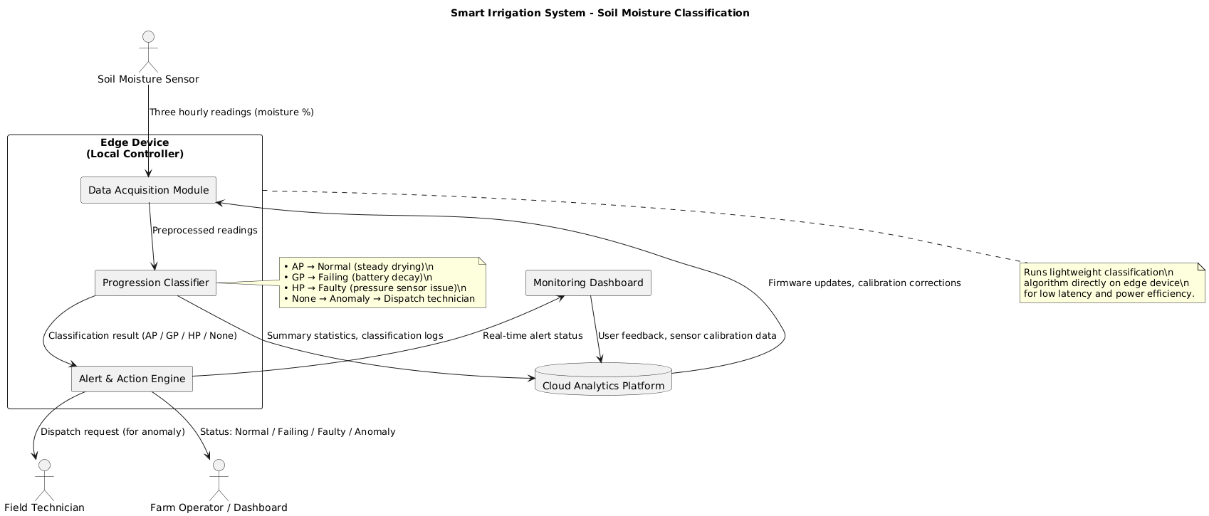 PlantUML Diagram