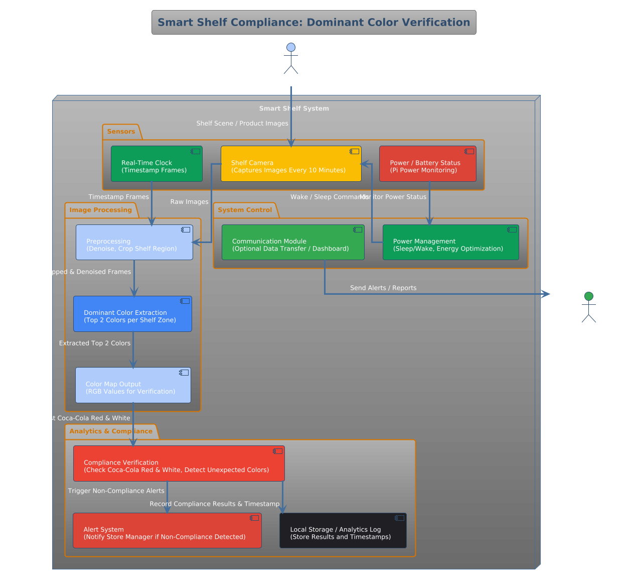 PlantUML Diagram