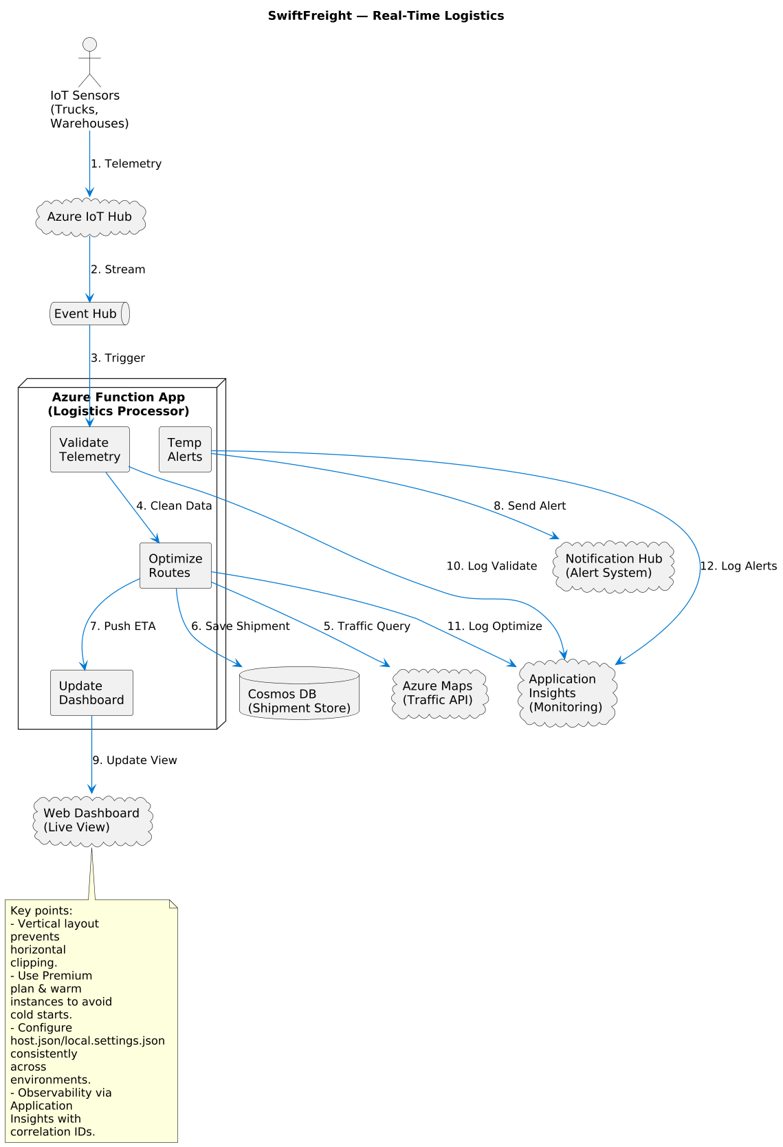 PlantUML Diagram