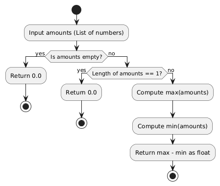 PlantUML Diagram