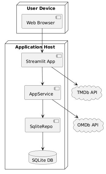 PlantUML Diagram