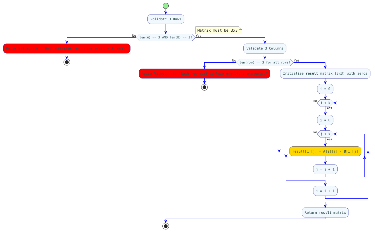 PlantUML Diagram