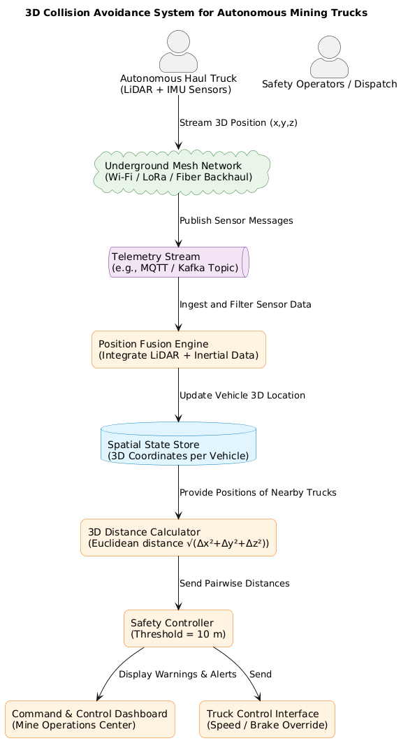 PlantUML Diagram