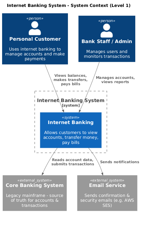 The C4 System Context Diagram: Mastering the Big Picture – What, Why, When, and How to Create It