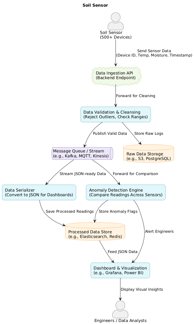 PlantUML Diagram