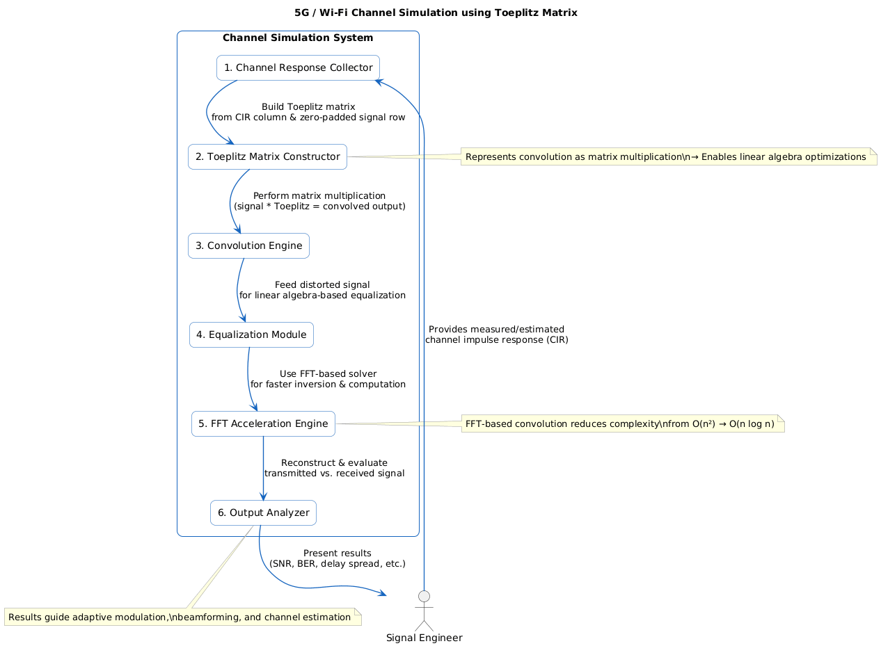 PlantUML Diagram