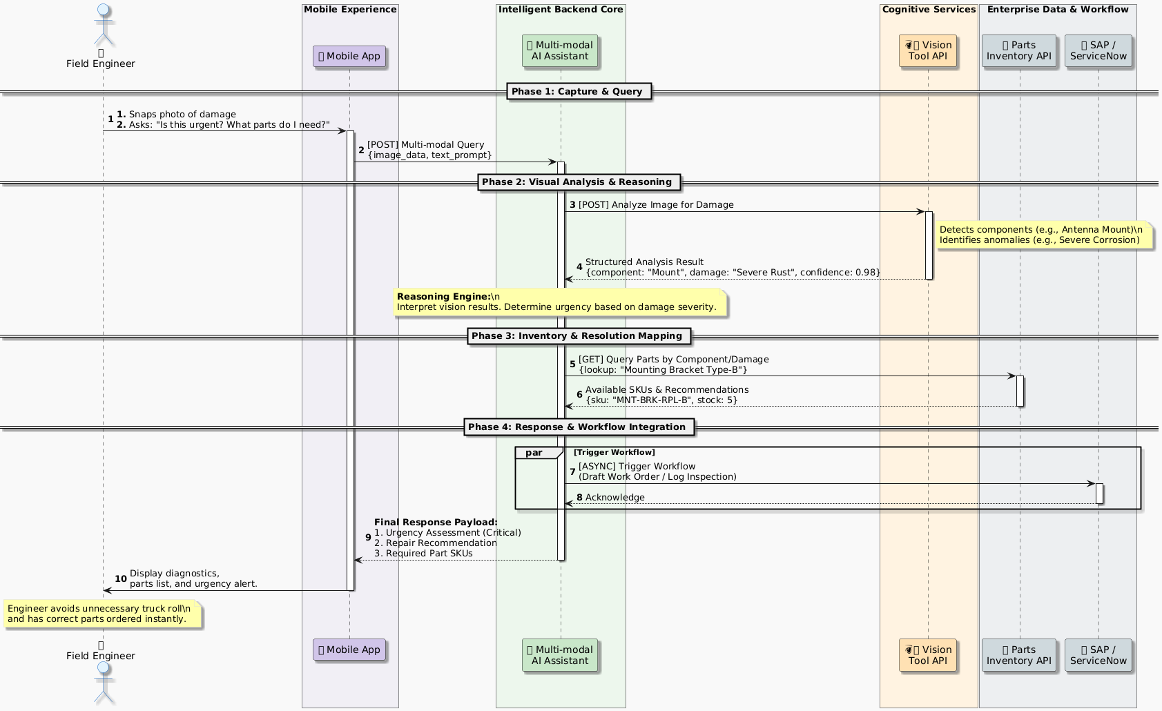 PlantUML Diagram