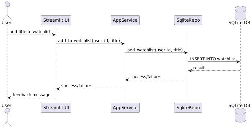PlantUML Diagram