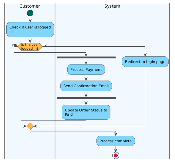 Comprehensive Guide to UML Activity Diagrams with Visual Paradigm and AI-Powered Modeling