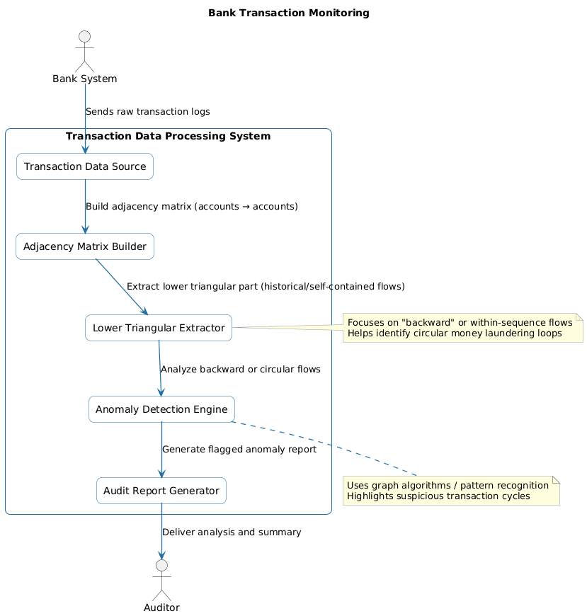 PlantUML Diagram