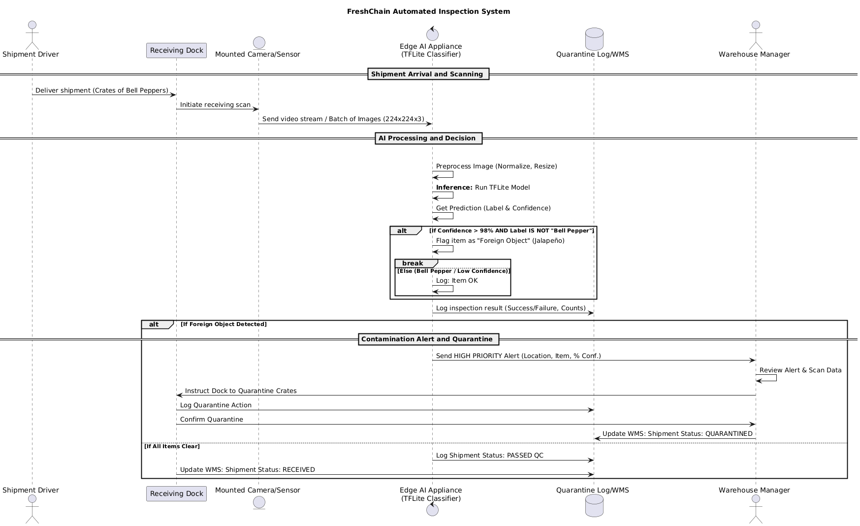 PlantUML Diagram