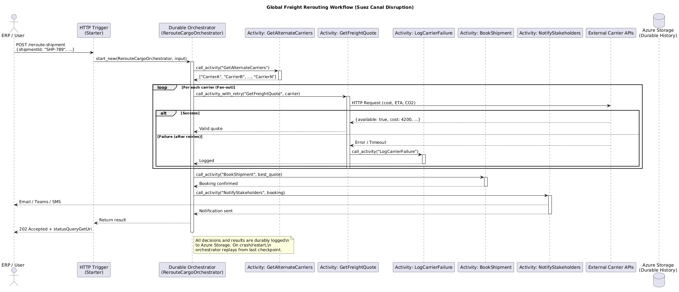 PlantUML Diagram