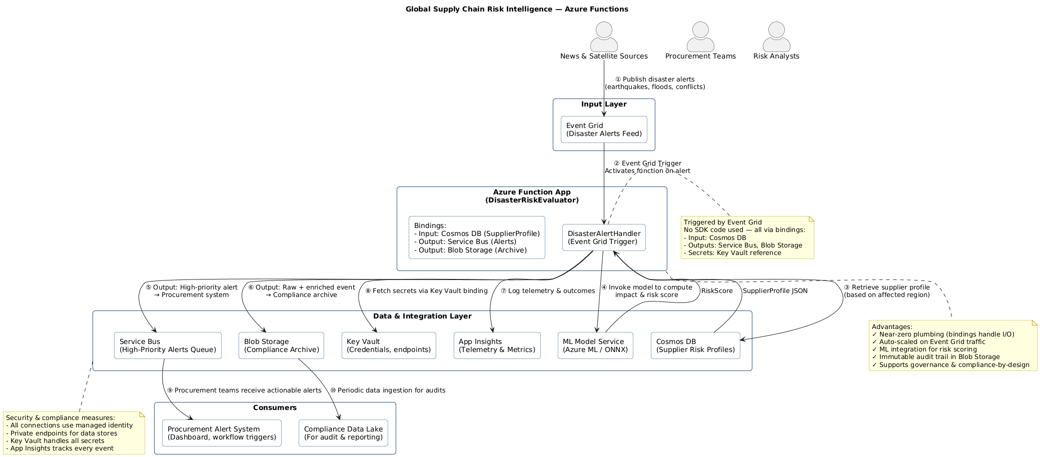 PlantUML Diagram