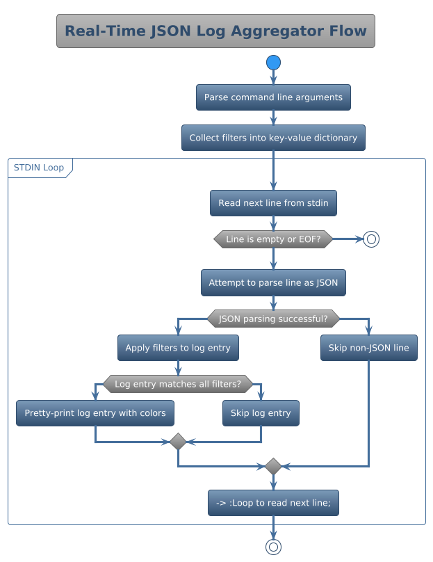 PlantUML Diagram