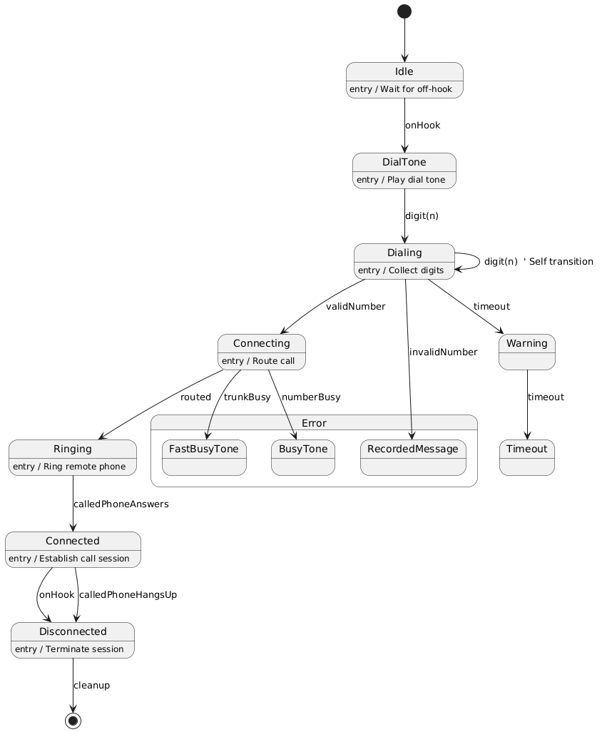 Comprehensive Guide: Modeling a Telephony Call Control System Using UML State Machine