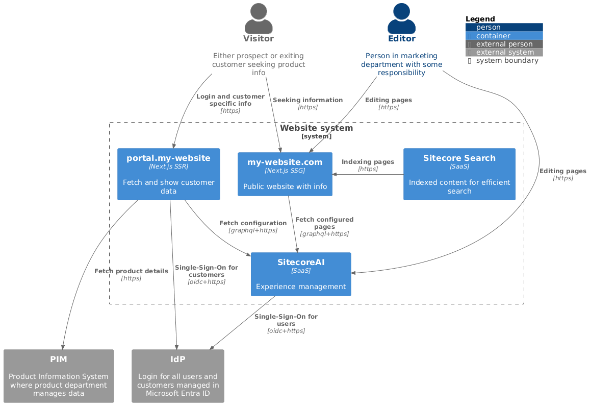 PlantUML container diagram