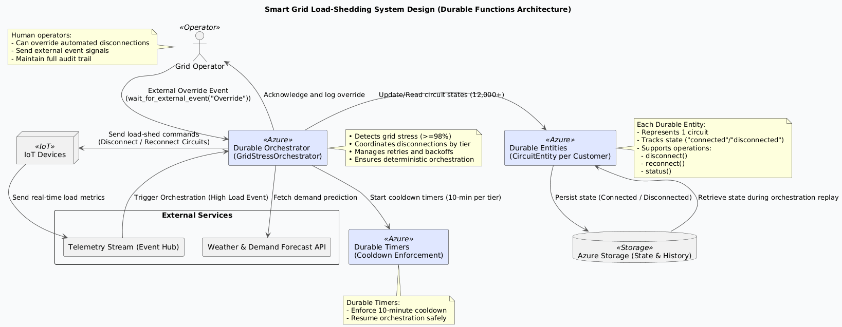 PlantUML Diagram