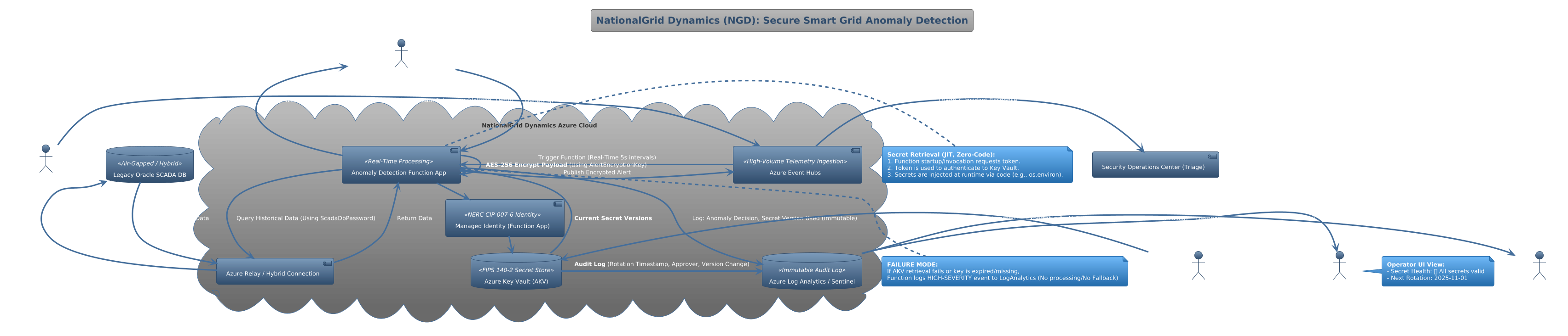 PlantUML Diagram