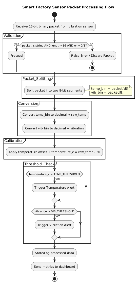 PlantUML Diagram