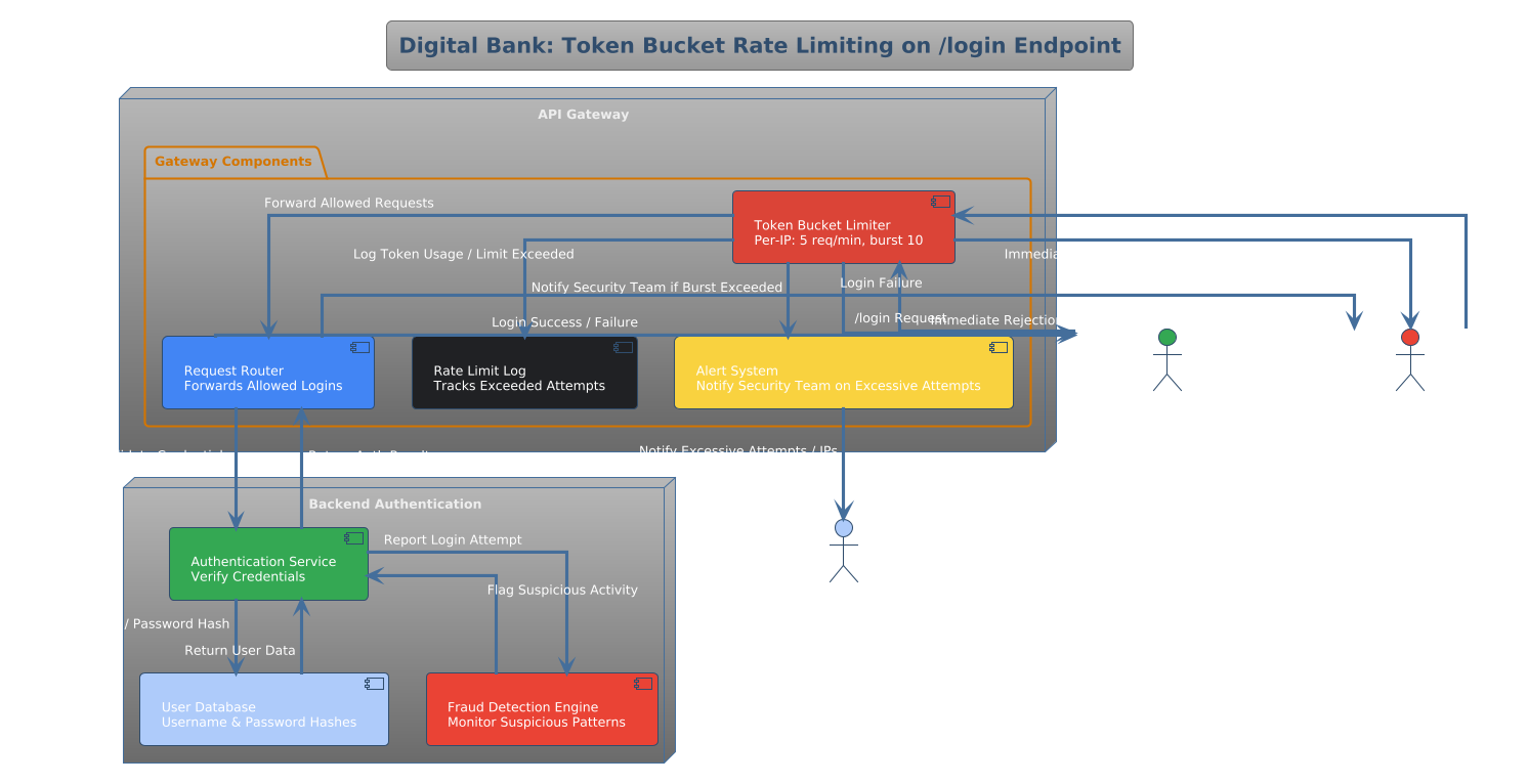 PlantUML Diagram
