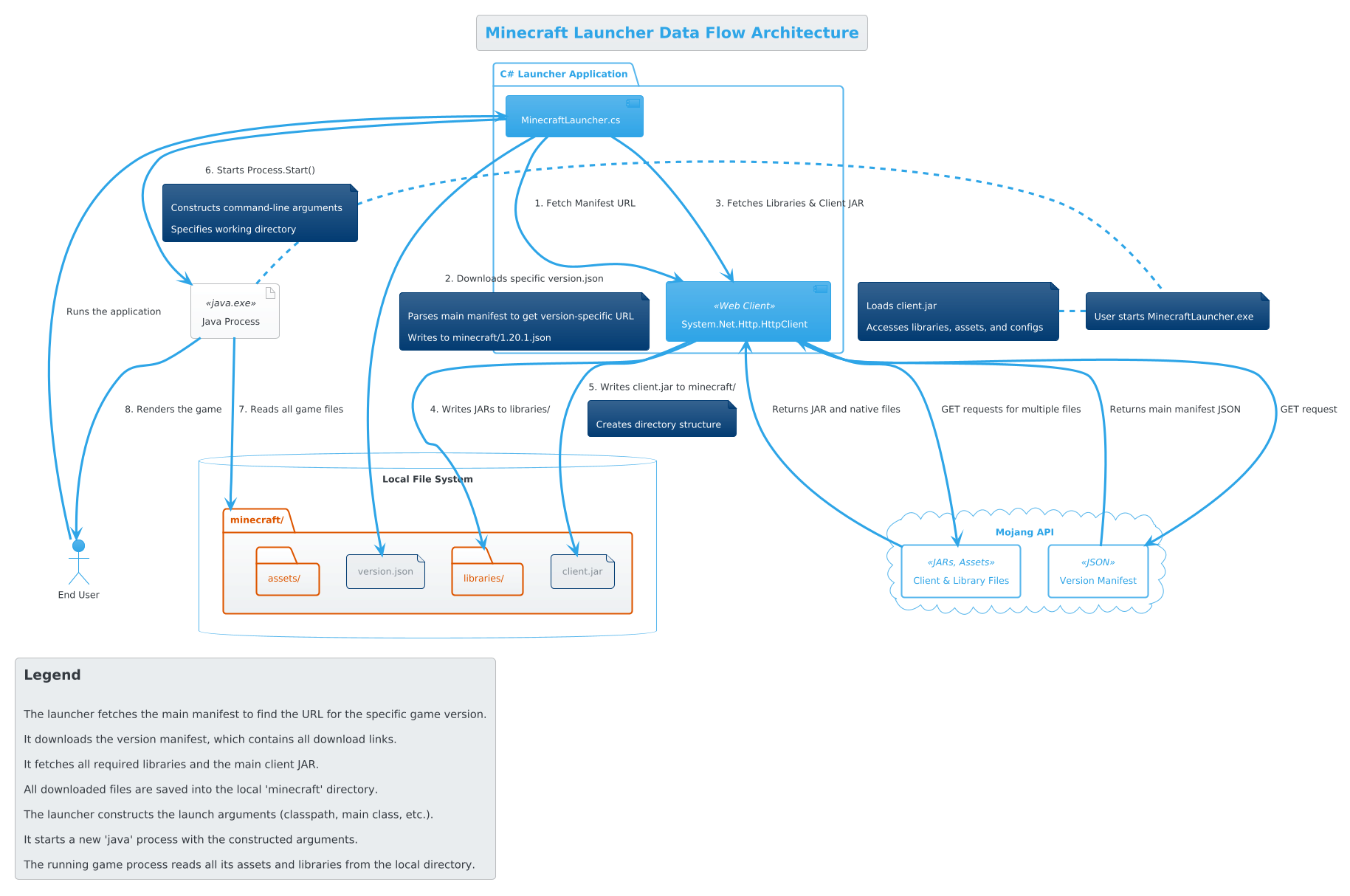 PlantUML Diagram