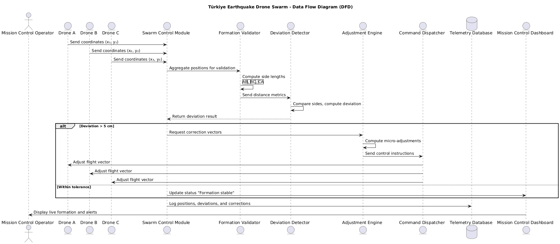 PlantUML Diagram