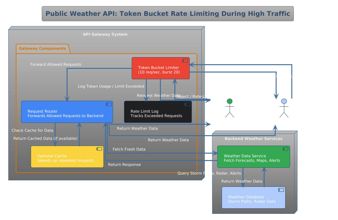 PlantUML Diagram