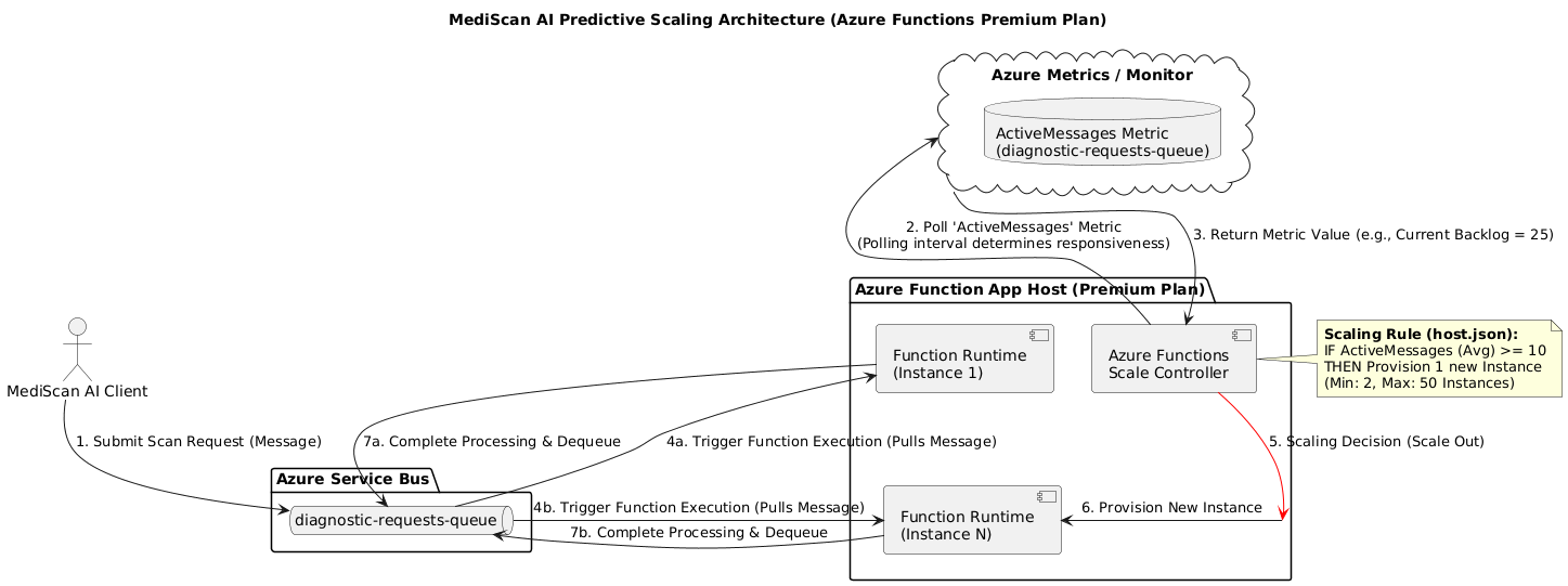 PlantUML Diagram