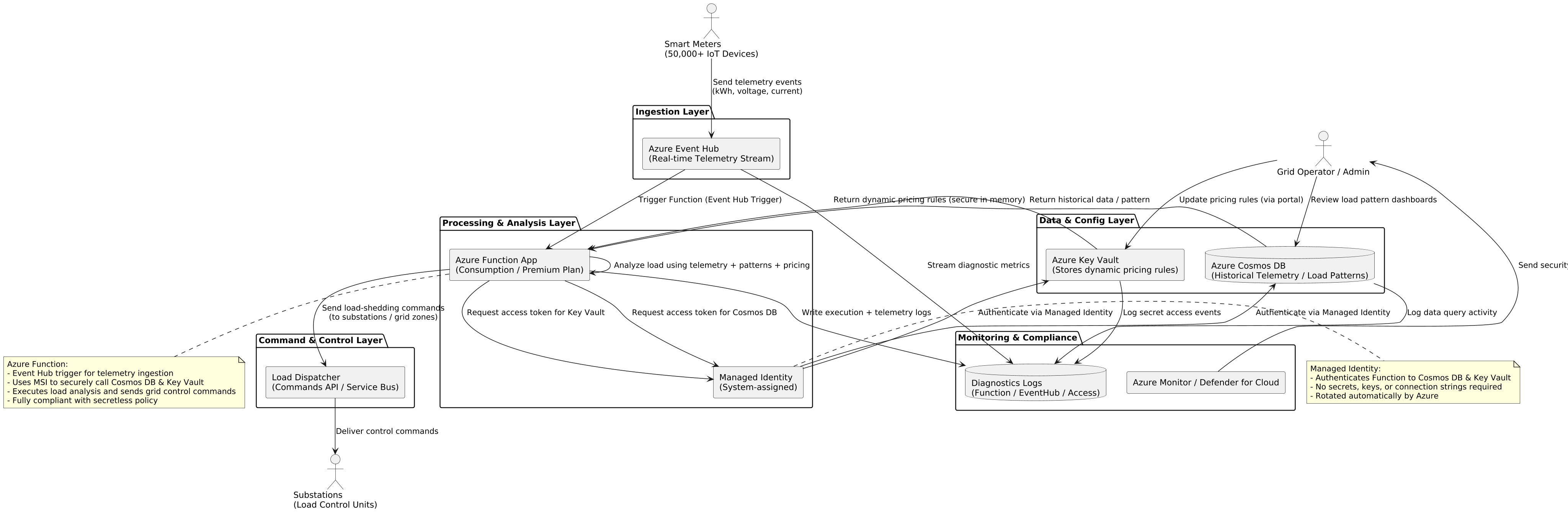 PlantUML Diagram