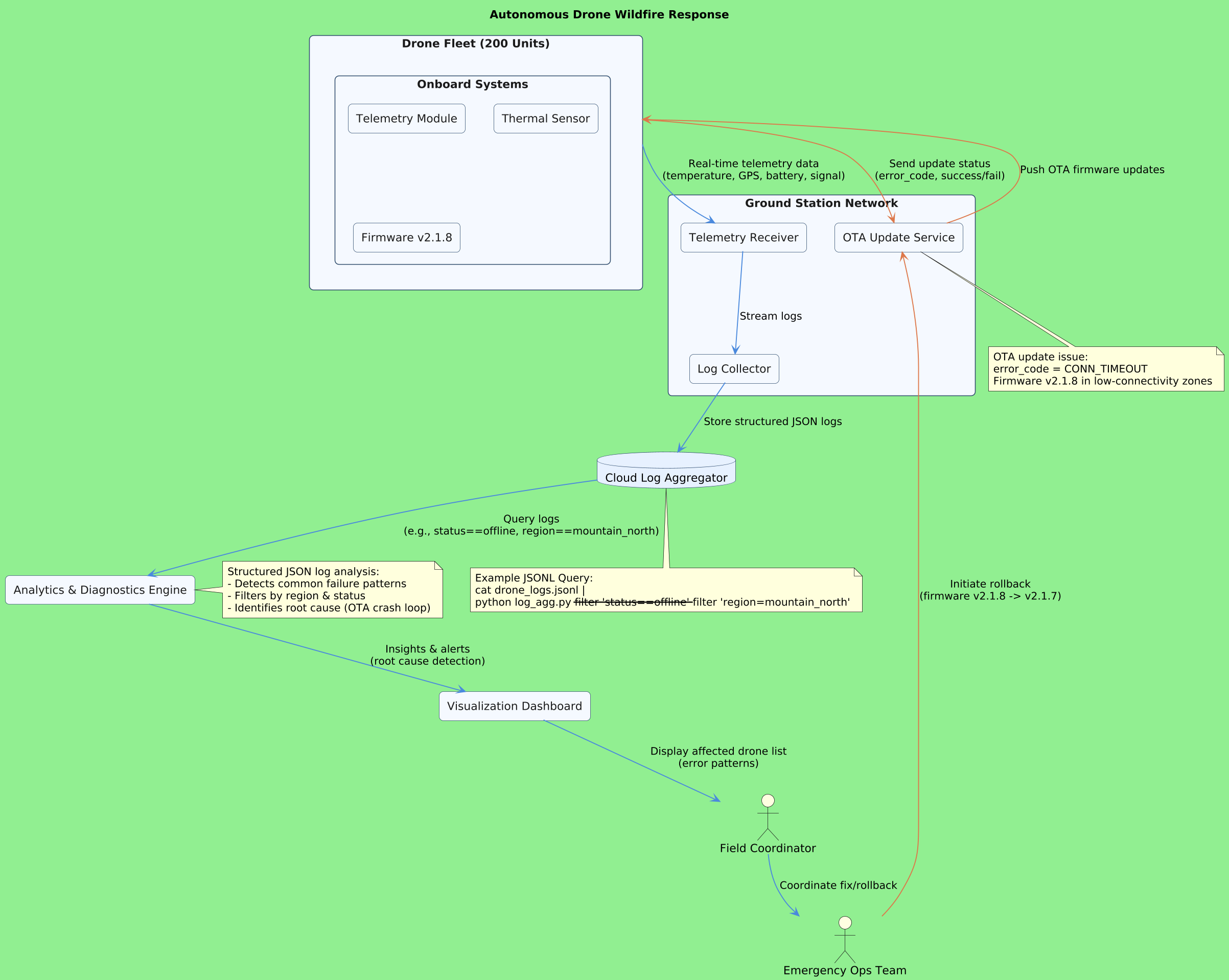 PlantUML Diagram