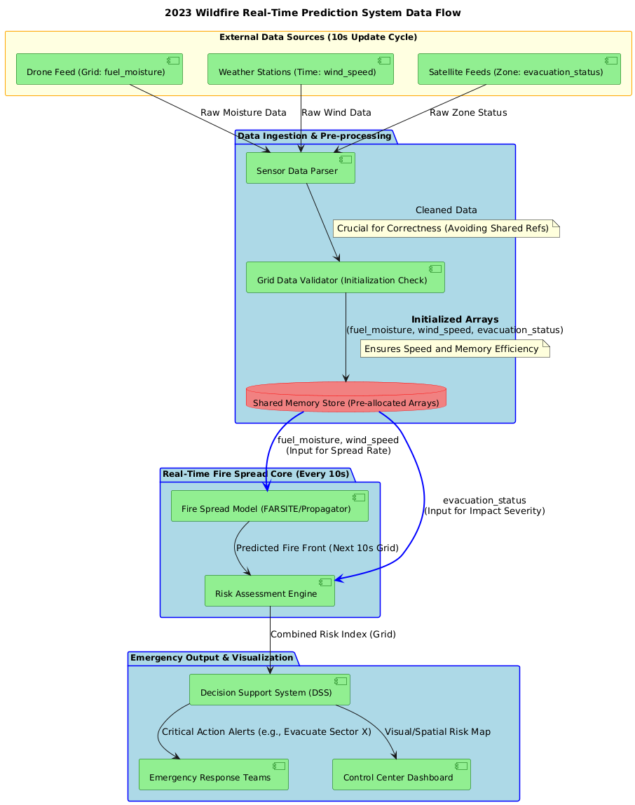 PlantUML Diagram