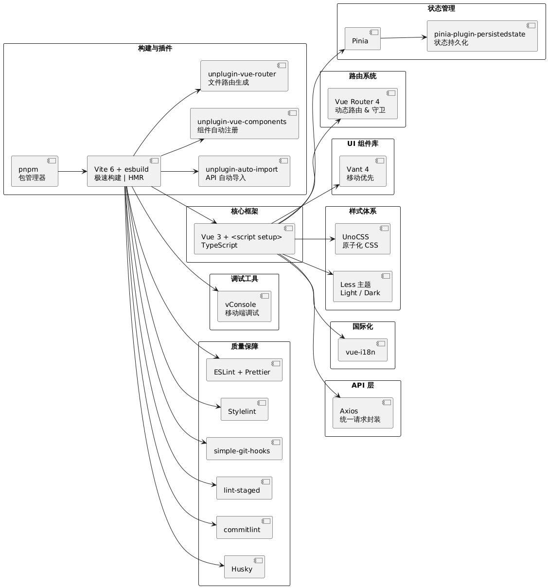 uml