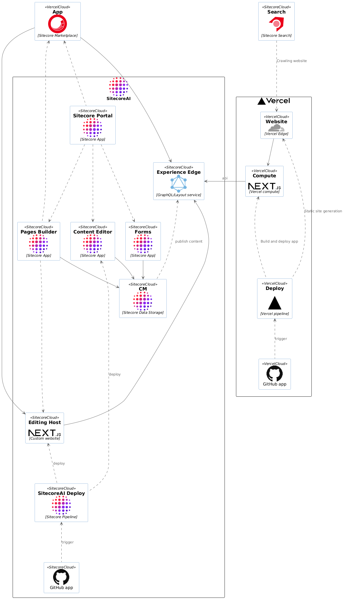SitecoreAI diagram